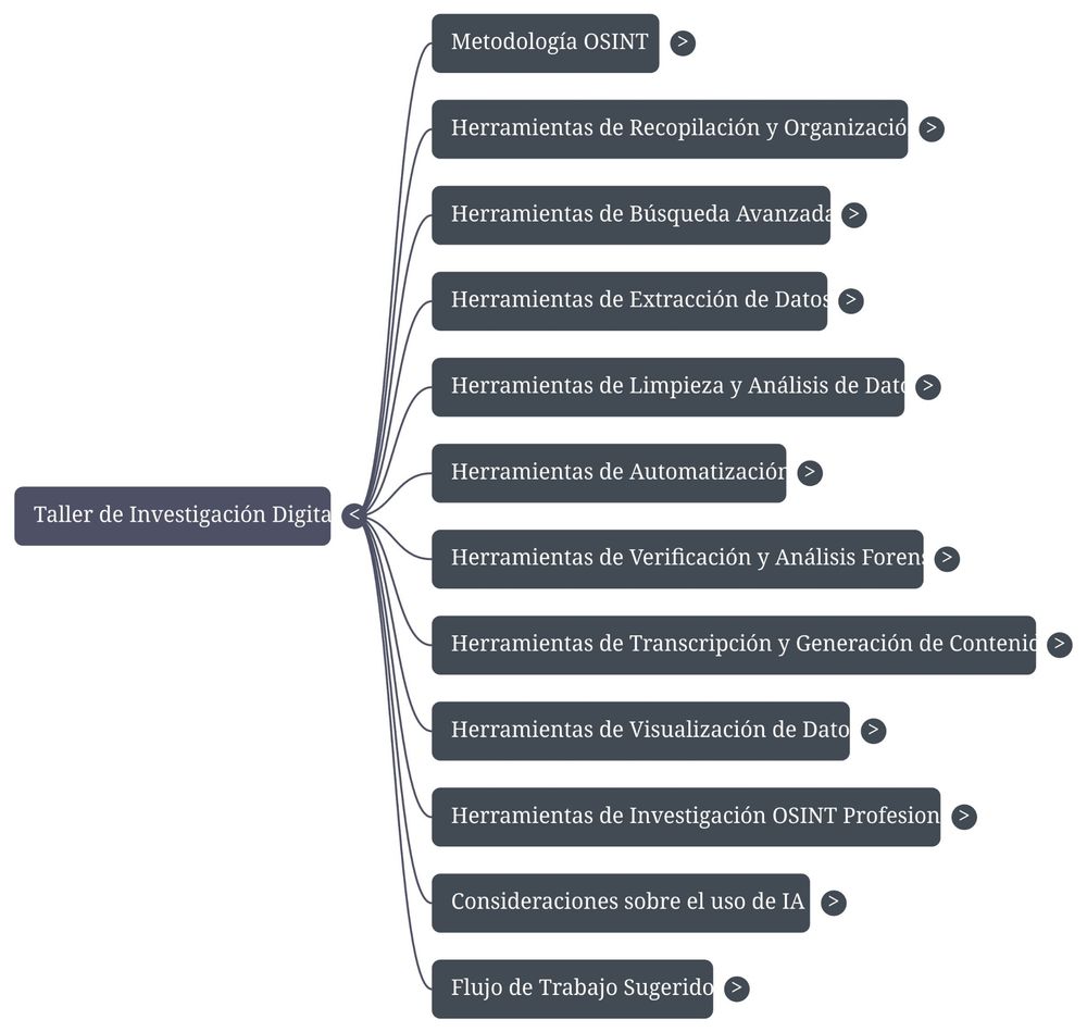 Mapa mental del temario del taller de investigación digital en profundidad de Rodolfo Rico.