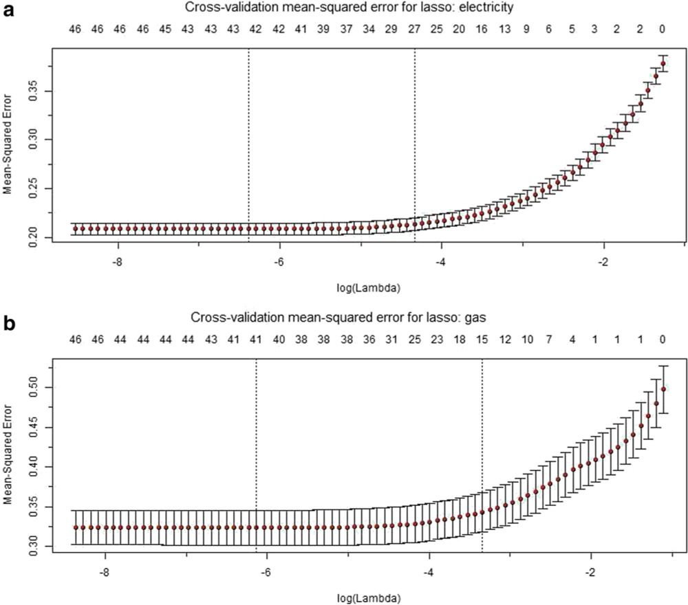 Physical, socio-psychological, and behavioural determinants of household energy consumption in the UK - Energy Efficiency