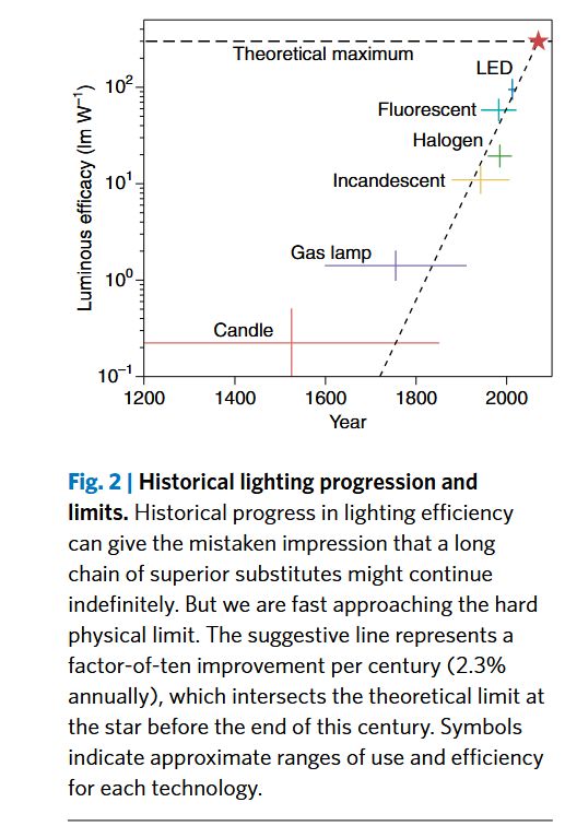 "Fig. 2 | Historical lighting progression and
limits. Historical progress in lighting efficiency
can give the mistaken impression that a long
chain of superior substitutes might continue
indefinitely. But we are fast approaching the hard
physical limit. The suggestive line represents a
factor-of-ten improvement per century (2.3%
annually), which intersects the theoretical limit at
the star before the end of this century. Symbols
indicate approximate ranges of use and efficiency
for each technology."