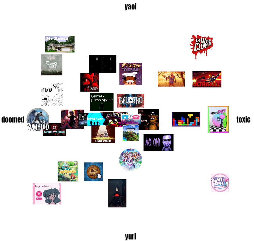 Various games on a graph organizing them based on yaoi/yuri content and whether its doomed or toxic, neutral in the middle. 