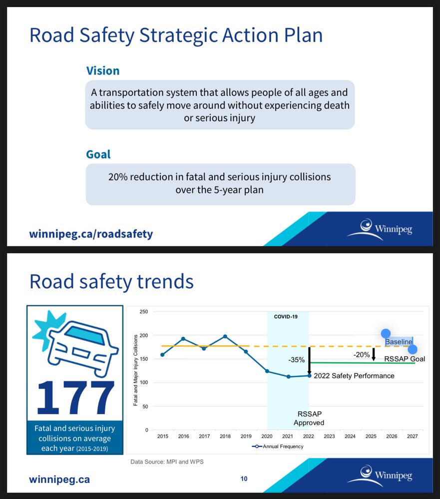 Road Safety Strategic Action Plan
Vision
A transportation system that allows people of all ages and abilities to safely move around without experiencing death or serious injury
Goal
20% reduction in fatal and serious injury collisions
over the 5-year plan
winnipeg.ca/roadsafety

Chart of road safety trends showing that the 20% reduction target is higher than the 35% reduction from baseline numbers experienced in 2022