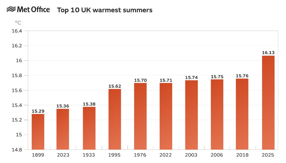 Met Office-branded bar chart showing the top 10 warmest UK summers (average temperature for June, July and August)
Year, degrees C
2025: 16.13 (average to 25th August)
2018: 15.76
2006: 15.75
2003: 15.74
2022: 15.71
1976: 15.70
1995: 15.62
1933: 15.38
2023: 15.36
1899: 15.29
