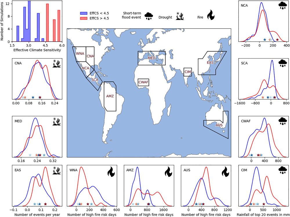 Global map highlighting several key climate regions, surrounded by graphs for those regions showing frequency distributions of flood, drought and fire indicators for 2 groups of climate models: effective climate sensitivity above and below 4.5C. The distributions overlap either substantially or entirely in all graphs. 