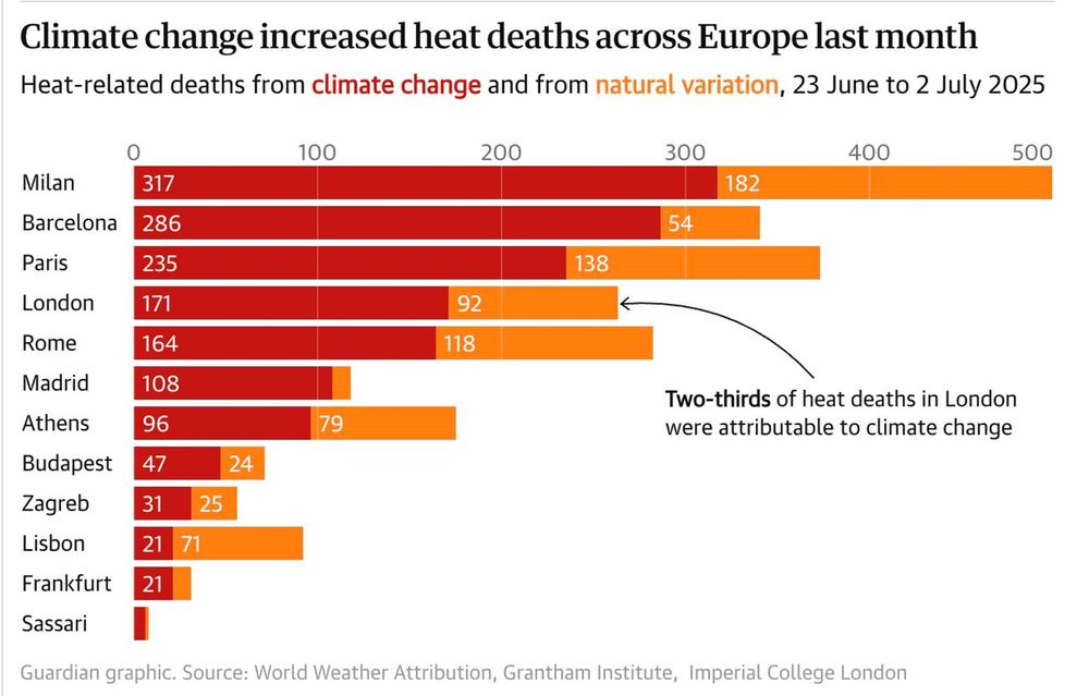 Bar chart showing heat-related deaths in several European cities from 23 June to 2 July 2025, distinguishing between numbers due to human-caused climate change and those due to natural variability
Milan: 317 from human caused climate change, 182 natural
Barcelona: 286, 54
Paris: 235, 138
London: 171, 92
Rome: 164, 118
Madrid: 108, (then some relatively small number not given)
Athens: 96, 79
Budapest: 47, 24
Zagreb: 31, 25
Lisbon: 21, 71
Frankfurt: 21 (then some relatively small number not given)

Added text says two-thirds of heat deaths in London were attributable to climate change

Guardian graphic, source: World Weather Attribution, Grantham Institute, Imperial College London