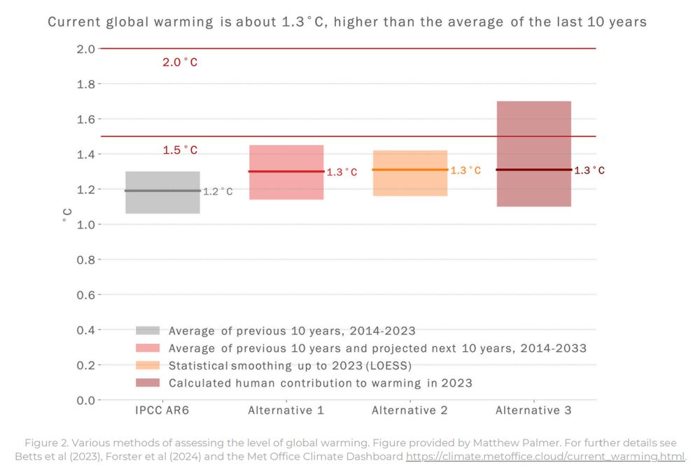 A graph showing 4 measures of current global warming: (i) the average of the last 10 years (1.2 degrees C); (ii) the average of the last 10 years and a projection of the next 10 years (1.3C); (iii) an estimate using statistical smoothing (also 1.3C); and a calculation of the human contribution to warming (also 1.3C).  There are also error bars, the largest being for the human contribution to warming.