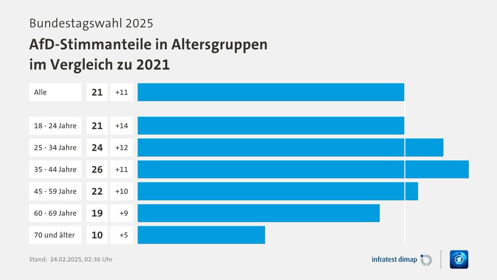 Bundestagswahl 2025
AfD Stimmanteile in Altersgruppen im Vergleich zu 2021 
Balkendiagramm(ich geb jetzt nur den schriftlichen Teil wieder, weis nicht wie ich die Balkenlängen anschaulich beschreiben soll)

Alle: 21 +11
18 - 24 Jahre 21 +14
25 - 34 Jahre 24 +12
35 - 44 Jahre 26 +11
45 - 59 Jahre 22 +10
60 - 69 Jahre 19 +9
70 und älter 10 +5
