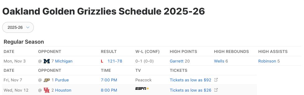A look at the Oakland University's men's basketball team opening three games, against No. 7 Michigan, No. 1 Purdue and No. 2 Houston.