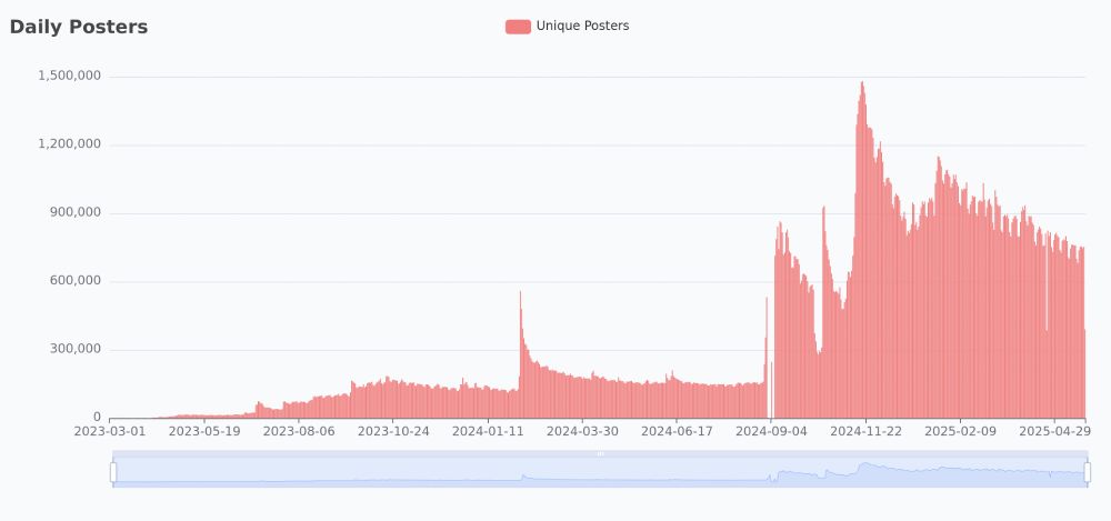chart of daily posters on bluesky. shit's fucked up yo