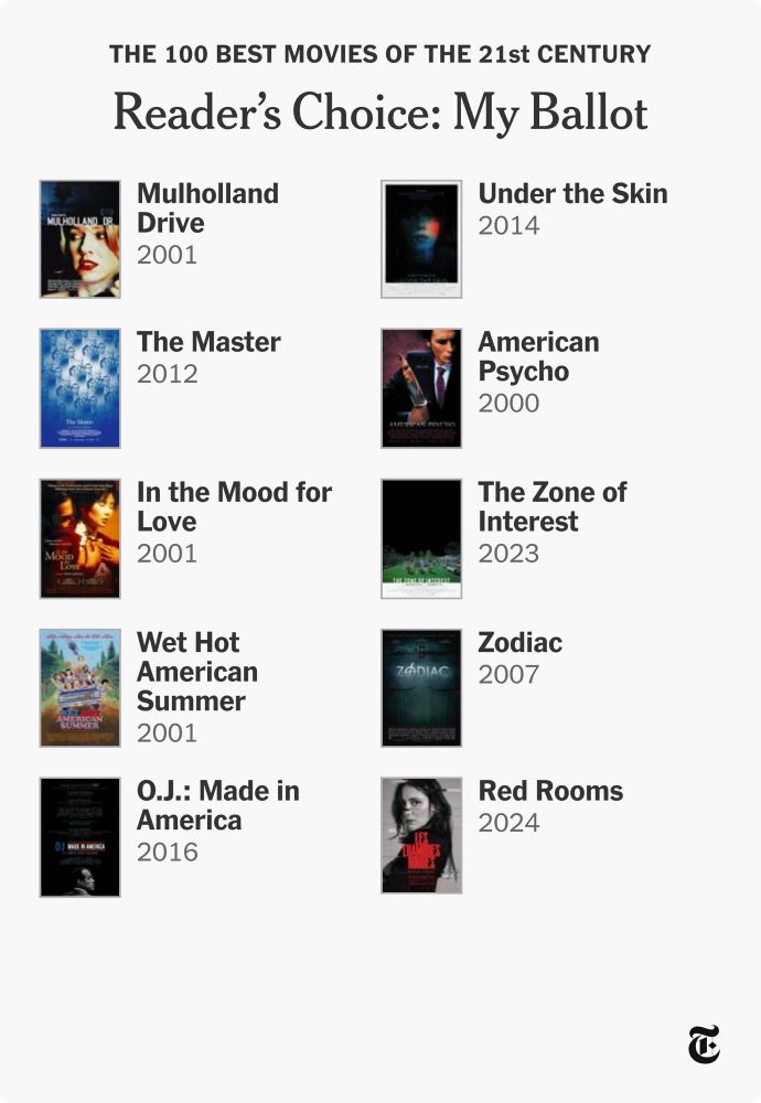 My Reader’s Choice ballot for the New York Times’ 100 Best Movies of the 21st Century. The ten movies I selected: Mulholland Drive (2001), Under the Skin (2014), The Master (2012), American Psycho (2000), In the Mood for Love (2001), The Zone of Interest (2023), Wet Hot American Summer (2001), Zodiac (2007), O.J.: Made in America (2016), and Red Rooms (2024).