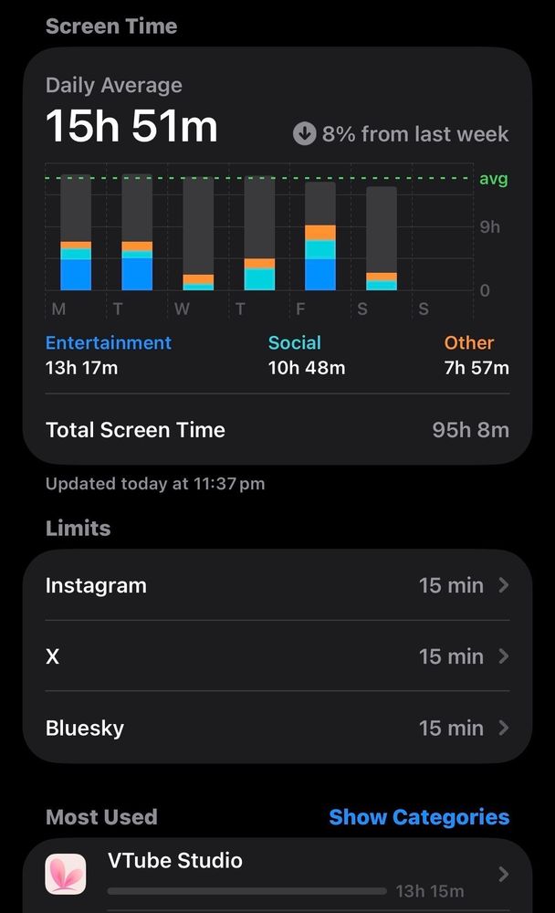 an iphone’s screen time weekly statistics

the daily average is 15 hours 51 minutes

the top of the most used is ‘vtube studio’ at 13 hours 15 minutes