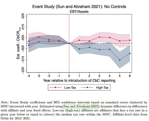 Event study showing that profits in high-tax countries went down after CbCR was in place. Profits in low-tax countries went up a bit. 