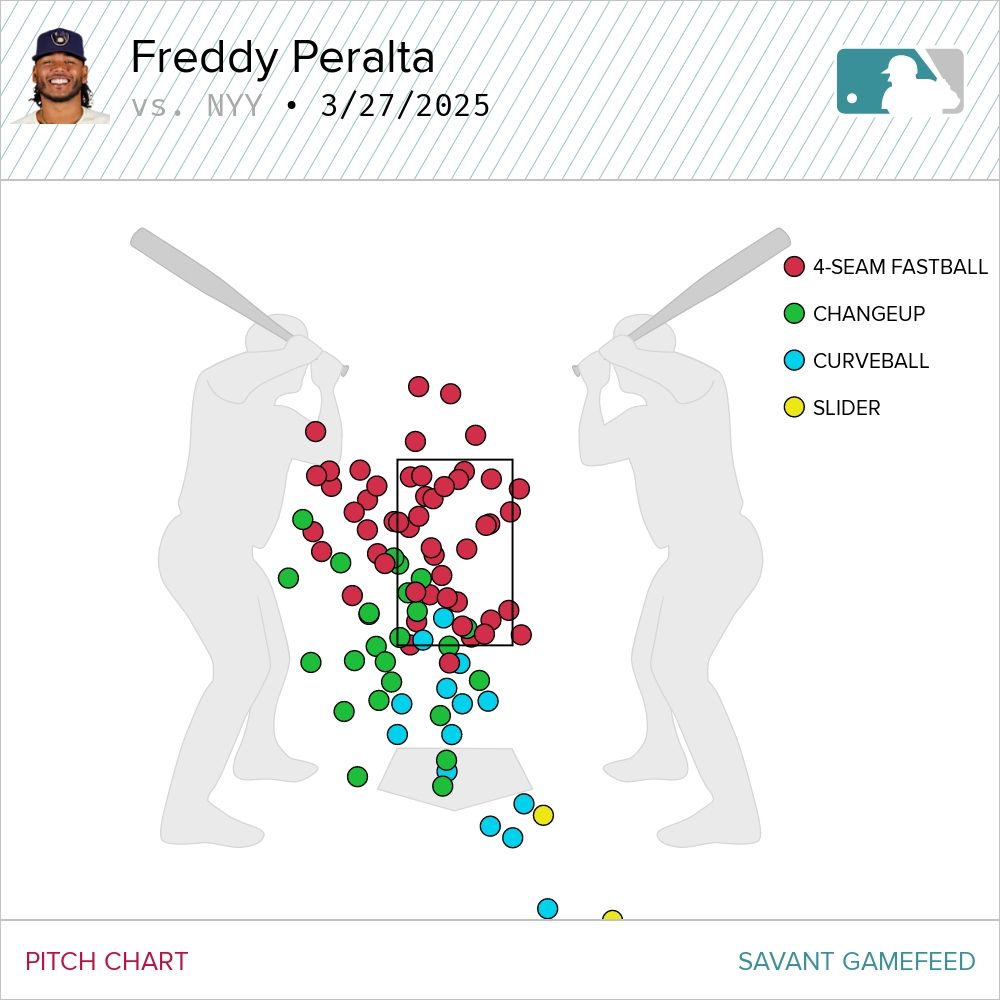 Pitch chart from baseball savant for Freddy Peralta's start on opening day against the Yankees