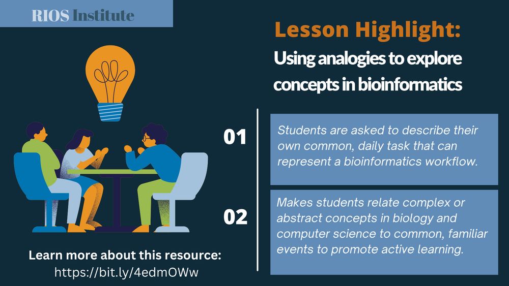 An illustration of students at a table with a big light bulb. Text reads: "RIOS Institute. LessonHighlight. Using analogies to explore concepts in bioinformatics. Students are asked to describe their own common, daily task that can represent a bioinformatics workflow. This makes students relate complex or abstract concepts in biology and computer science to common, familiar events to promote active learning.
Learn more about this resource:
www.bit.ly/4edmOWw"

