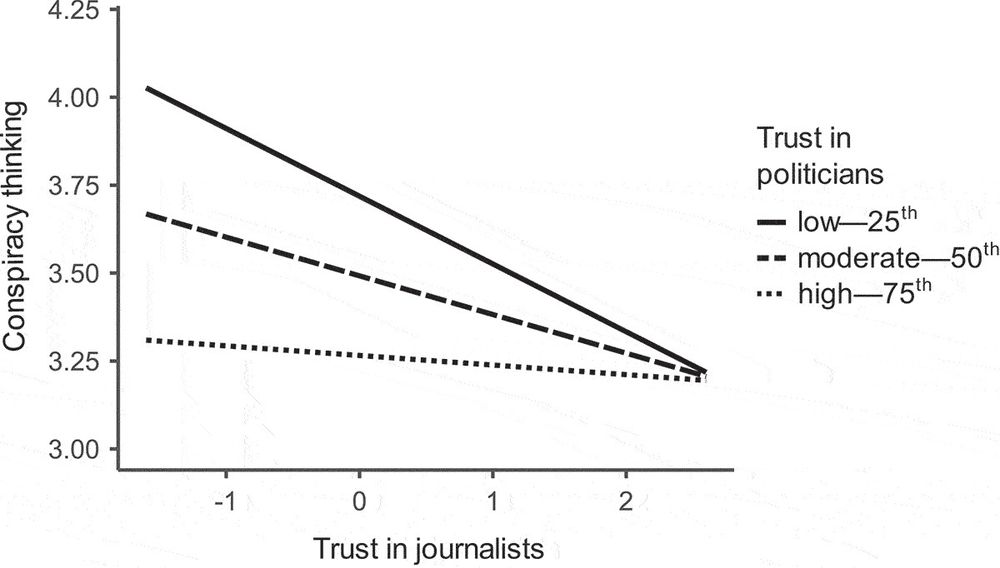 Visualization of the relationship between conspiracy thinking and trust in journalists for different levels of trust in politicians. While there is not much change for high trust in politicians, for those with low trust in politicians, higher trust in journalists is associated with significantly lower conspiracy thinking.