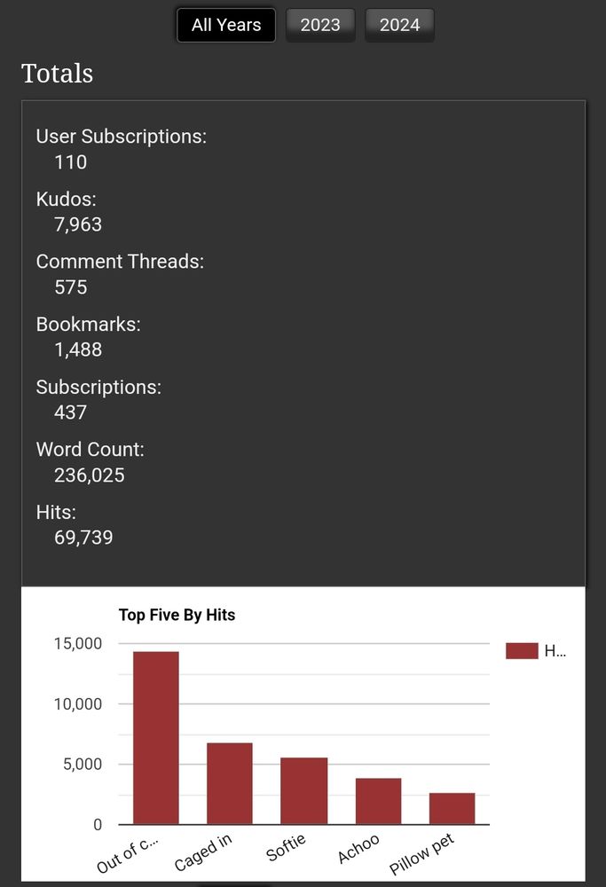 A very prideful screenshot of my ao3 statistics, displaying the following stats:

User subscriptions: 110

Kudos: 7,963

Comment threads: 575

Bookmarks: 1,488

Subscriptions: 437

Word count: 236,025

Hits: 69,739
I'm very proud of what I've achieved in this year, and so happy to see it so kindly received!