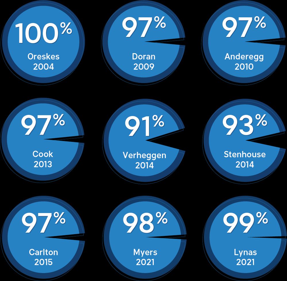 Image showing nine pie-charts depicting nine consensus studies published between 2004 and 2021

100% - Oreskes 2004
97% - Doran 2009
97% - Anderegg 2010
97% - Cook 2013
91% - Verheggen 2014
93% - Stenhouse 2014
97% - Carlton 2015
98% - Myers 2021
99% - Lynas 2021