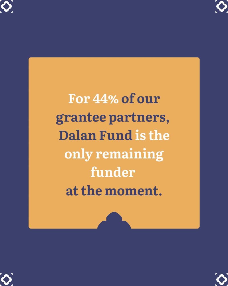 A dark blue background with small white corner elements inspired by traditional patterns from Central and Eastern Europe, the Caucasus, Central and North Asia. In the center is a square orange box with a decorative notch at the bottom and slightly rounded corners. Inside the box, centered text reads: For 44% of our grantee partners, Dalan Fund is the only remaining funder at the moment. The words “Dalan Fund” and “is the only remaining funder” are highlighted in bold to emphasize the urgency and importance of the message.