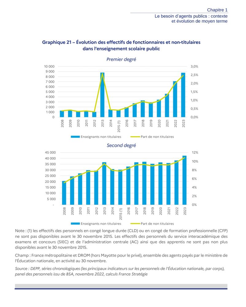 Extrait du dernier rapport de France Stratégie sur la crise d'attractivité de la fonction publique montrant la nette augmentation depuis 15 ans du nombre de contractuels enseignants dans l'EN.