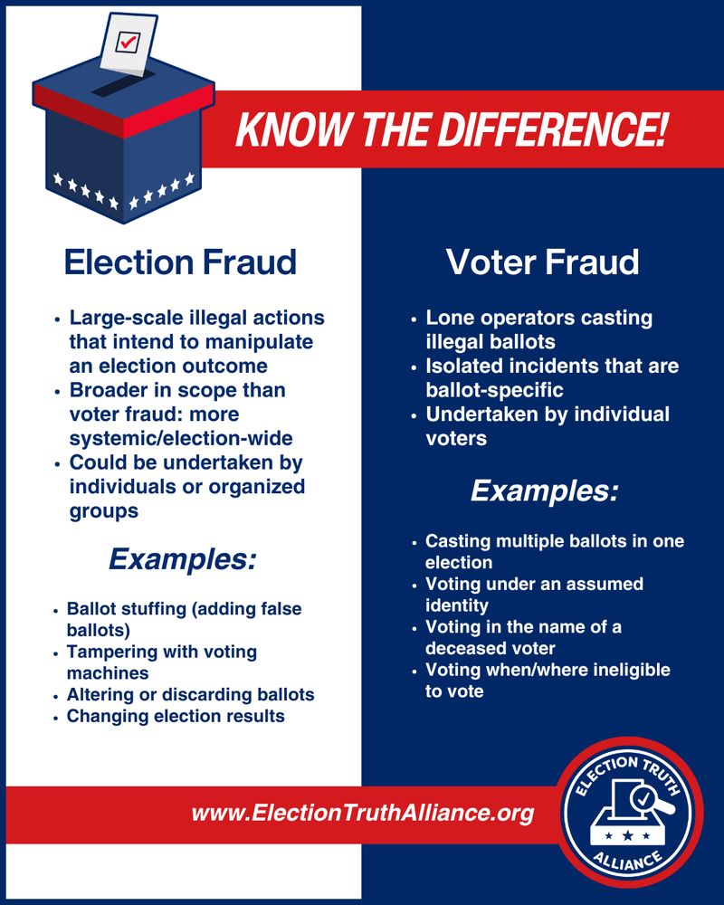 Red, white and blue infographic says, "Know the difference" and defines "election fraud" and "voter fraud".  Election fraud = Large-scale illegal actions that intend to manipulate an election outcome, broader in scope than voter fraud: more systemic/election-wide, could be undertaken by individuals or organized groups.  Examples: Ballot stuffing (adding false ballots), tampering with voting machines, altering or discarding ballots, changing election results. Voter fraud = Lone operators casting illegal ballots, isolated incidents that are ballot-specific, undertaken by individual voters.  Examples: Casting multiple ballots in one election, voting under an assumed identity, voting in the name of a deceased voter, voting when/where ineligible to vote.