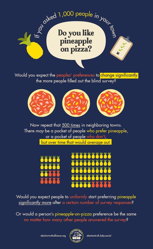 Infographic that reads: If you asked 1000 people in your town "do you like pineapple on pizza?" would you expect the peoples' preferences to change significantly the more people filled out the blind survey? Now repeat that 500 times in neighboring towns. There may be a pocket of people who prefer pineapple, or a pocket of people who don't but over time that would average out. Would you expect people to uniformly start preferring pineapple significantly more after a certain number of survey responses? Or would a person's pineapple-on-pizza preference be the same no matter how many other people answered the survey?

The infographic ends with Election Truth Alliance logo and website www.electiontruthalliance.org 