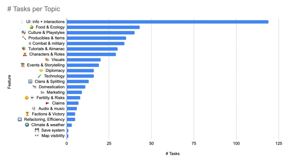 bar chart showing # tasks per topic