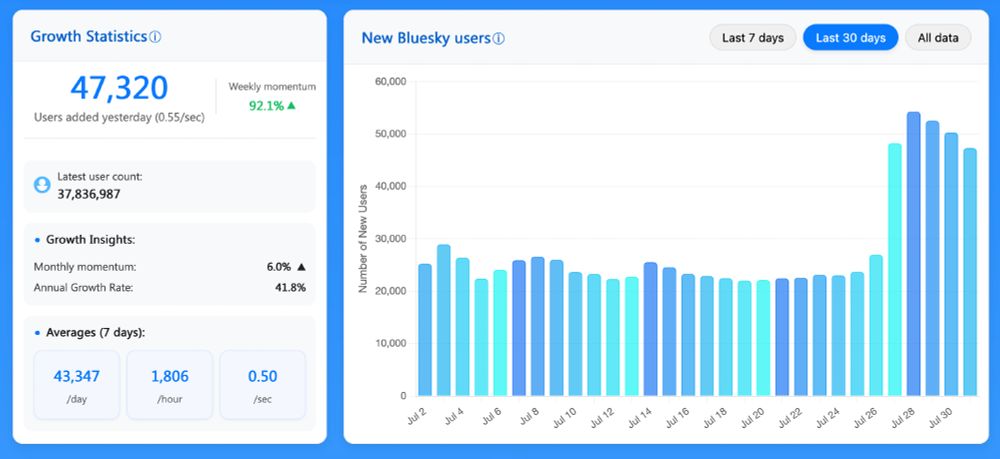 daily added new users graph 