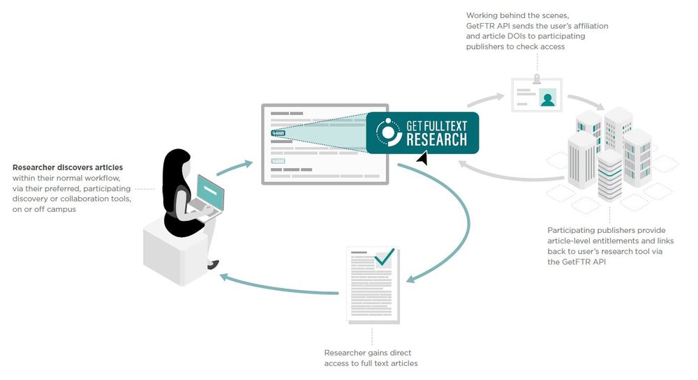 Flowchart showing how researchers use the GetFTR API to access full-text articles through their usual research tools, with access verified by publishers.