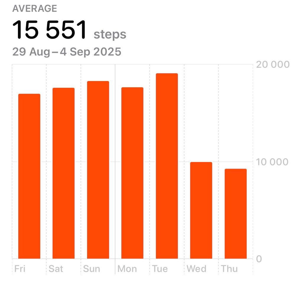 Un graph de pas quotidiens plafonnant vers 20 000 de vendredi jusque mercredi et subitement en dessous de 10 000 le mercredi et jeudi.