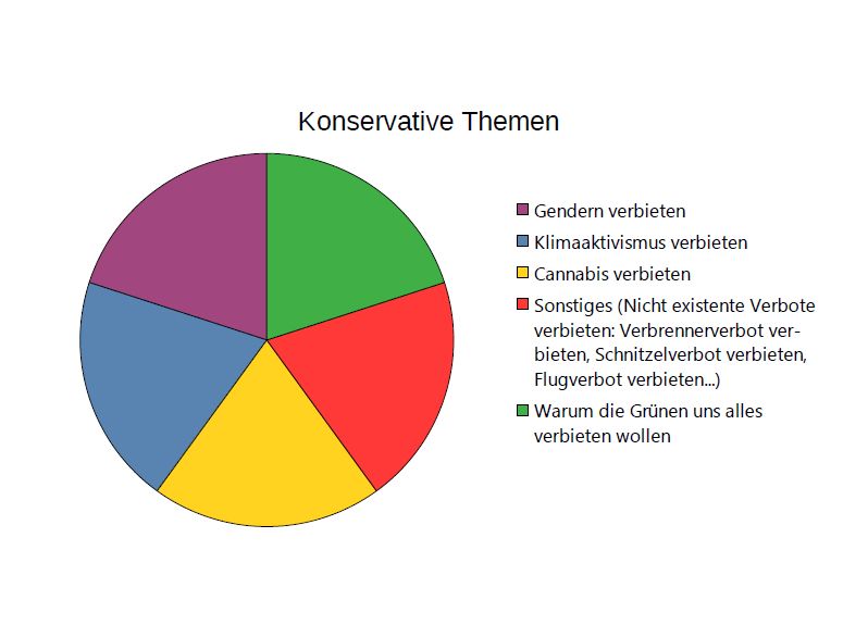 Ein Kreisdiagramm mit dem Titel ‘Konservative Themen’, das verschiedene Themenbereiche in unterschiedlichen Farben darstellt. Die Themen umfassen: Gender verbieten (lila), Klimaaktivismus verbieten (blau), Cannabis verbieten (gelb), Sonstiges (nicht existente Verbote verbieten: Verbrennermotor verbieten, Schnitzelverbot verbieten, Flugverbot verbieten…) (rot), Warum die Grünen uns alles verbieten wollen (grün).