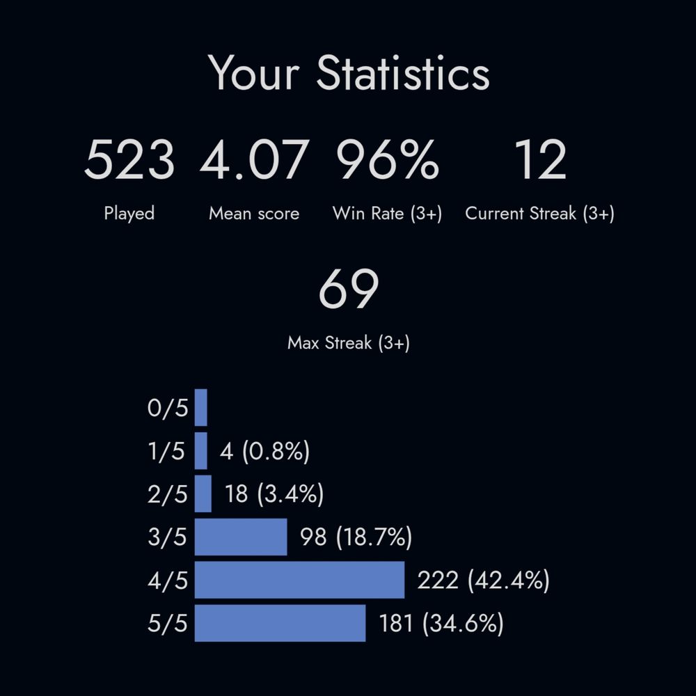Juxtastat

Your Statistics

523 played, 4.07 mean score, 96% win rate (3+), 12 current streak (3+), 69 max streak (3+)

0 0/5s (0%)
4 1/5s (0.8%)
18 2/5s (3.4%)
98 3/5s (18.7%)
222 4/5s (42.4%)
181 5/5s (34.6%)
