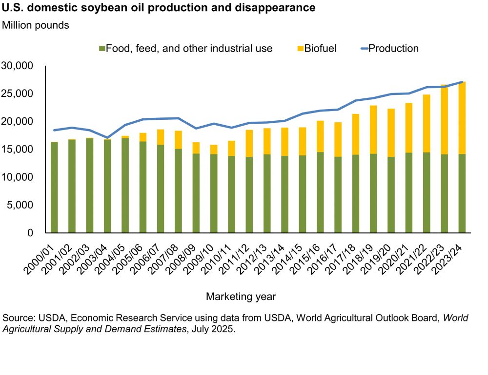 Chart: U.S. domestic soybean oil production and disappearance.  

Million pounds

Food, feed, and other industrial use is fairly steady around 15,000 million pounds per year from 2000 through 2024.

Biofuel rises from zero in 2000 to around 10,000 million pounds per year in 2023/2024

Source: https://www.ers.usda.gov/topics/crops/soybeans-and-oil-crops/oil-crops-sector-at-a-glance