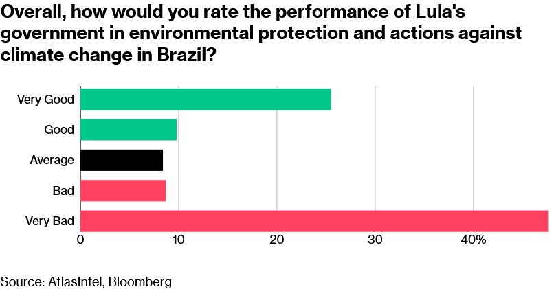 Bar chart with poll results for question "Overall, how would you rate the performance of Lula's government in environmental protection and actions against climate change in Brazil?"

Very Good: ~25%
Good: ~19%
Average: ~18%
Bad: ~18%
Very bad: ~48%