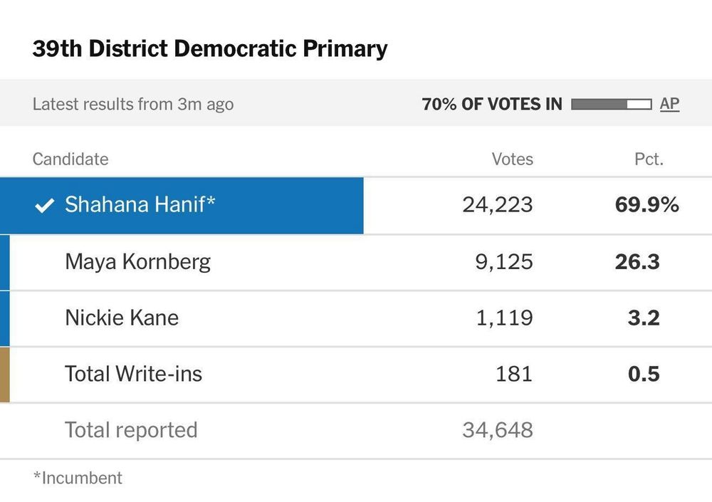 Hanif with 69.9%