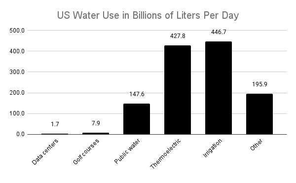 US Water Use in Billions of Liters Per Day

Data centers: 1.7
Golf courses: 7.9
Public water: 147.6
Thermoelectric: 427.8
Irrigation: 446.7
Other: 195.9