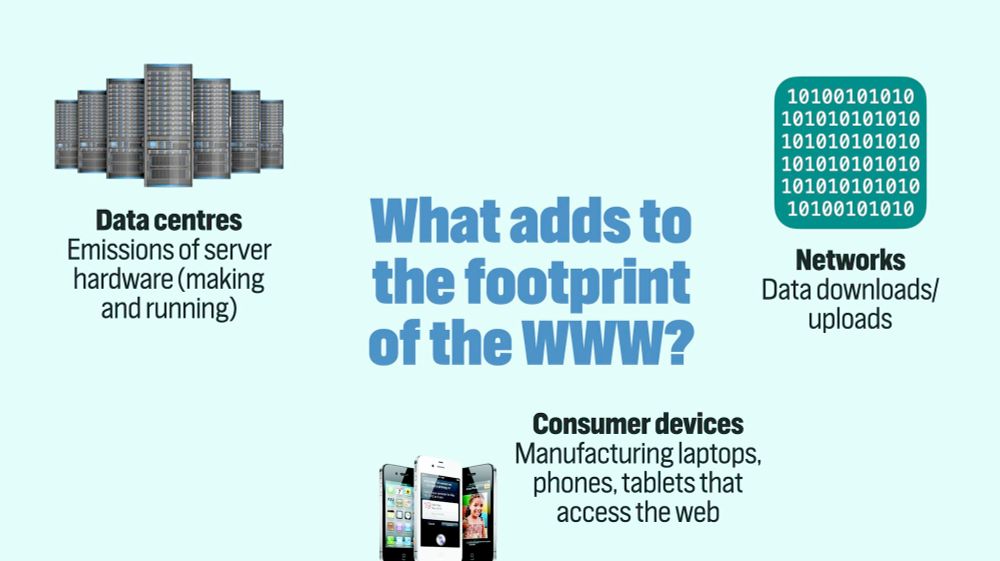 slide that says 'what adds to the footprint of the www?' answers: A, Data centres;  Emissions of server hardware (making and running); B, Networks , Data downloads/uploads' C, Consumer devices: Manufacturing laptops, phones, tablets that access the web