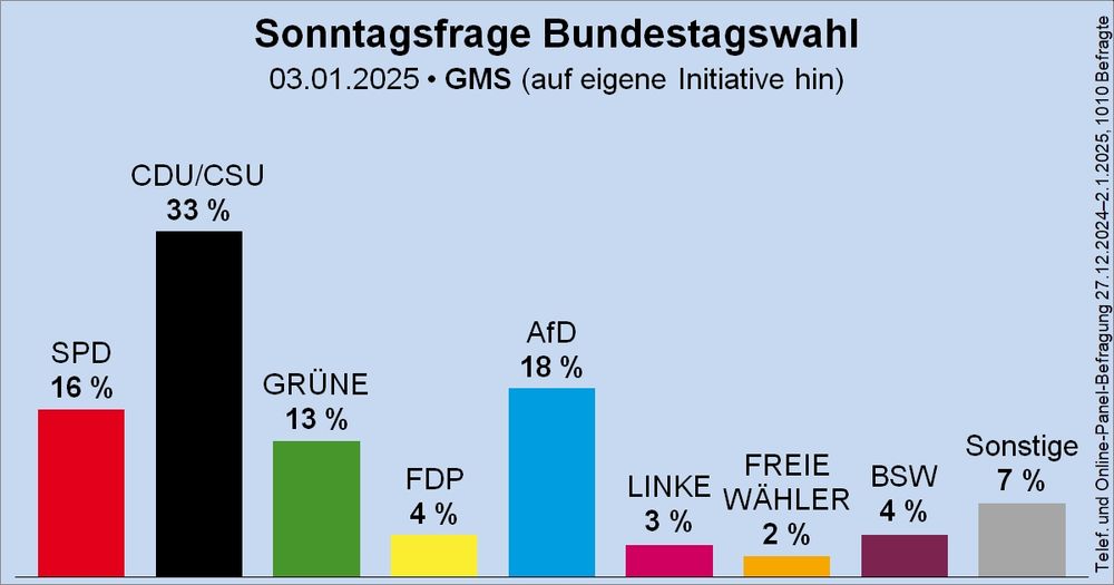 Sonntagsfrage Bundestagswahl (GMS)

SPD 16
Union 33
Grüne 17
FDP 4
AfD 18
Linke 3
Freie Wähler 2
BSW 4
Sonstige 7
