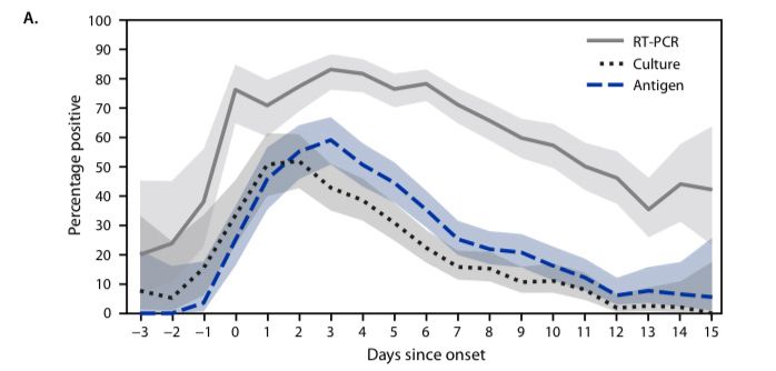 Figure from CDC’s Morbidity and Mortality Weekly Report (MMWR) showing Covid test positivity by PCR, RAT, and culture by days since onset.