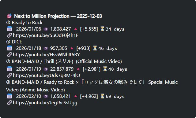 **🎯 Next to Million Projection — 2025-12-03**\n① Ready to Rock\n📅   2026/01/06 👁️‍🗨️ 1,808,427 🔺 [+5,555] ⏳`34 days` 🔗https://youtu.be/5uOdE0j4h1E\n② DICE\n📅   2026/01/18 👁️‍🗨️ 957,305 🔺 [+933] ⏳`46 days` 🔗https://youtu.be/HsvWNhIt6RY\n③ BAND-MAID / Thrill (スリル)  (Official Music Video)\n📅   2026/01/19 👁️‍🗨️ 22,857,879 🔺 [+2,981] ⏳`48 days` 🔗https://youtu.be/Uds7g3M-4lQ\n④ BAND-MAID / Ready to Rock ×「ロックは淑女の嗜みでして」 Special Music Video (Anime Music Video)\n📅   2026/02/10 👁️‍🗨️ 1,658,421 🔺 [+4,962] ⏳`69 days` 🔗https://youtu.be/JegJ6cSsUgg\n