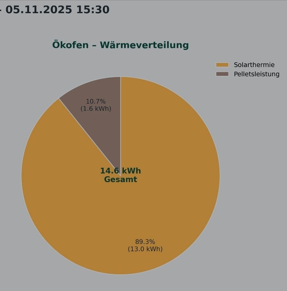 Kuchendiagramm zeigt 89.3% Energie aus Solarthermie. 