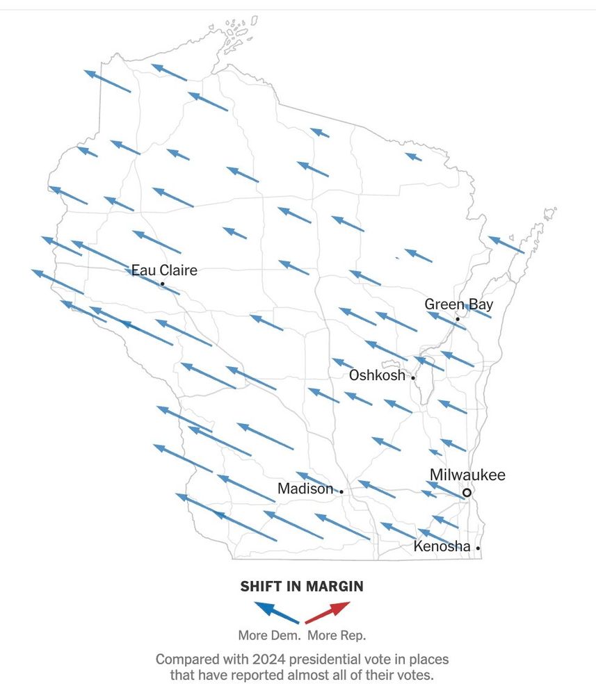 A map of Wisconsin overlaid with arrows to indicate the change in party affiliation since the 2024 Presidential election: districts reporting more Republican votes show a red arrow pointing right, and districts reporting more Democratic votes show a blue arrow pointing left. All the arrows are blue