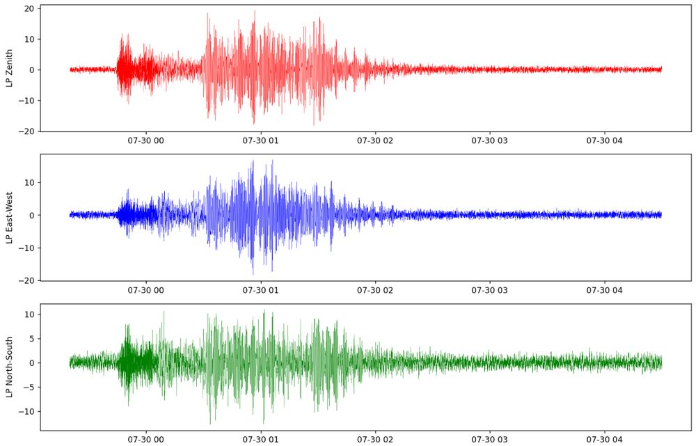 3 seismograms showing the earth movement under the Vera C. Rubin Observatory in Chile. The detection is very likely related to the magnitude 8.8 earthquake that occurred in Kamchatka on July 29th.