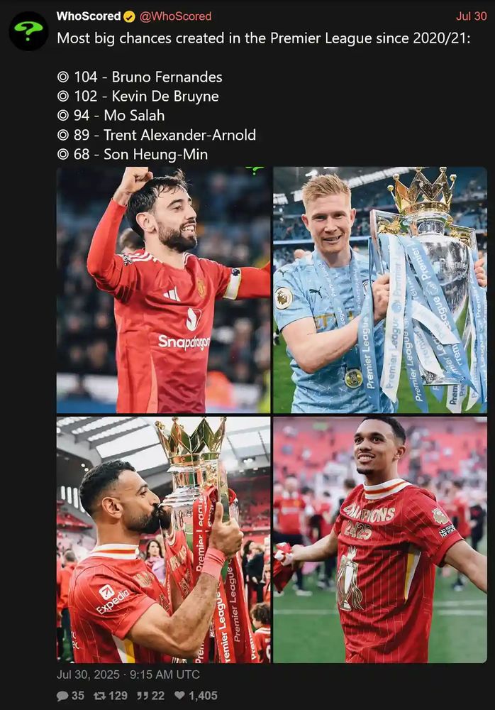 Most big chances created in the Premier League since 2020/21: 
104 - Bruno Fernandes 
102 - Kevin De Bruyne 
94 - Mo Salah 
89 - Trent Alexander-Arnold 
68 - Son Heung-Min