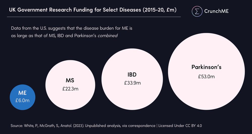 Area chart showing ME funding (£6m) vs. MS, IBD and Parkinson's by the UK Government, 2015-20