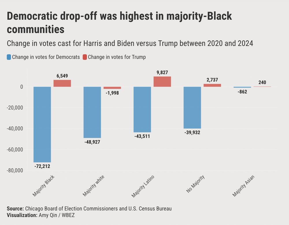 A bar chart depicting with a header that says: Democratic drop-off was highest in majority-Black communities. The chart shows the change in votes cast for Harris and Biden versus Trump between 2020 and 2024. Majority Black communities lost 72,212 votes for Harris versus Biden and gained 6,549 votes for Trump between 2020 and 2024.