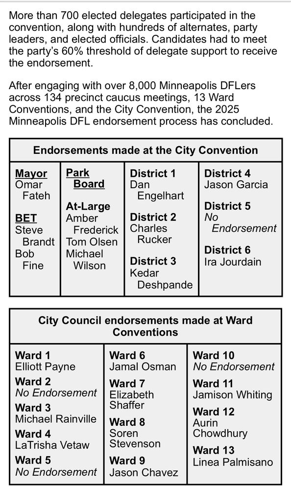 More than 700 elected delegates participated in the convention, along with hundreds of alternates, party leaders, and elected officials. Candidates had to meet the party’s 60% threshold of delegate support to receive the endorsement.
After engaging with over 8,000 Minneapolis DFLers across 134 precinct caucus meetings, 13 Ward Conventions, and the City Convention, the 2025 Minneapolis DFL endorsement process has concluded.
Endorsements made at the City Convention
Mayor
Omar Fateh
BET
Steve Brandt
Bob Fine
Park Board
At-Large
Amber Frederick
Tom Olsen
Michael Wilson
District 1
Dan Engelhart
District 2
Charles Rucker
District 3
Kedar Deshpande
District 4
Jason Garcia
District 5
No Endorsement
District 6
Ira Jourdain
City Council endorsements made at Ward Conventions
Ward 1
Elliott Payne
Ward 2
No Endorsement
Ward 3
Michael Rainville
Ward 4
LaTrisha Vetaw
Ward 5        
No Endorsement
Ward 6        
Jamal Osman
Ward 7        
Elizabeth Shaffer
Ward 8
Soren Stevenson
Ward 9
Jason Chavez
Ward 10
No Endorsement
Ward 11
Jamison Whiting
Ward 12
Aurin Chowdhury