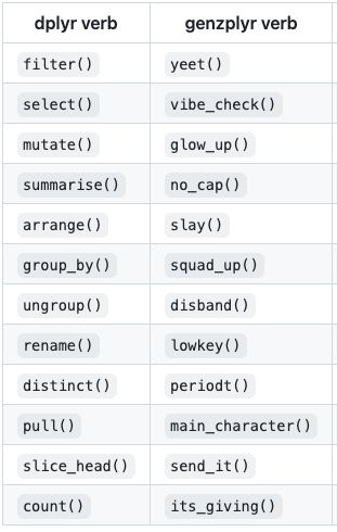 dplyr verb 	genzplyr verb 	Meaning
filter() 	yeet() 	Remove rows that don't pass the vibe check
select() 	vibe_check() 	Keep only columns that matter
mutate() 	glow_up() 	Transform your data into its best self
summarise() 	no_cap() 	Get real summary stats, no lies
arrange() 	slay() 	Sort by slay factor
group_by() 	squad_up() 	Group data into squads
ungroup() 	disband() 	Break up the squad
rename() 	lowkey() 	Change names on the down-low
distinct() 	periodt() 	Remove duplicates, and that's on periodt
pull() 	main_character() 	Extract a column (give it main character energy)
slice_head() 	send_it() 	Take the top rows and send it
count() 	its_giving() 	Count occurrences (it's giving statistics)