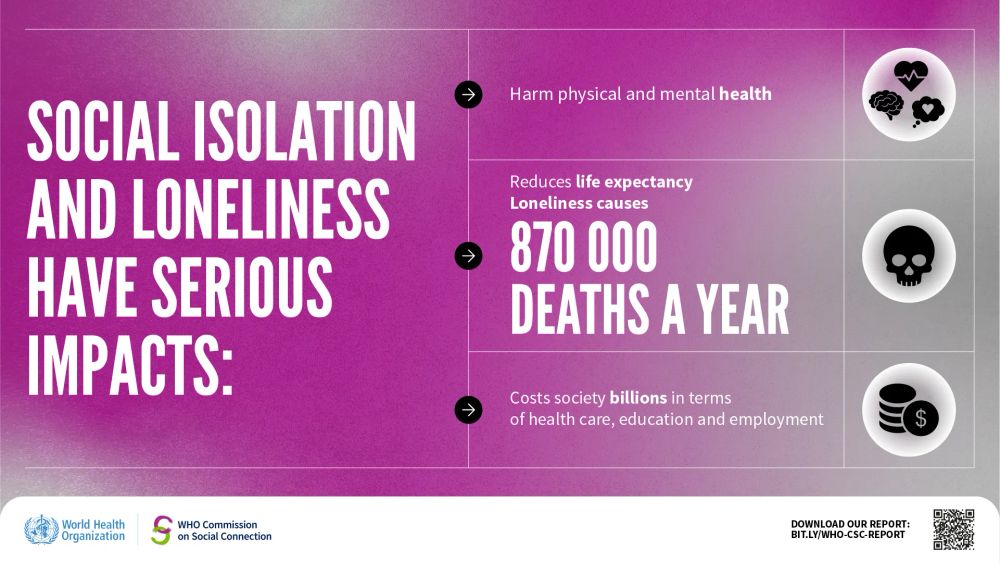 Social isolation and loneliness have serious impacts. They harm physical and mental health, reduce life expectancy, and cost society billions in terms of health care, education and employment. Loneliness causes 870,000 deaths a year.