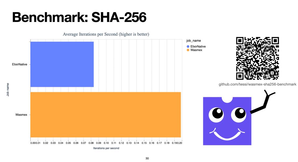 A slide of my ElixirConfEU presentation - it shows a benchmark comparing an Elixir vs. Wasm implementation of SHA-256 calculations. Wasm is more than 2x faster. See more at github.com/tessi/wasmex-sha256-benchmark