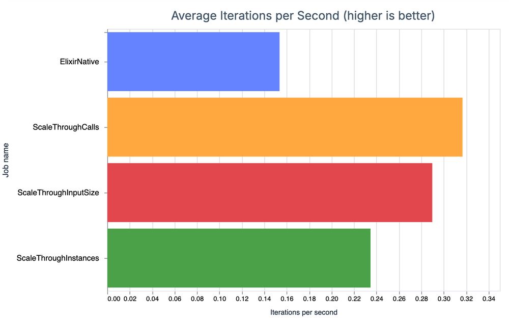 Shows a bar diagram of a benchmark run. The "Elixir Native" job is roughly half as performant as WebAssembly through wasmex