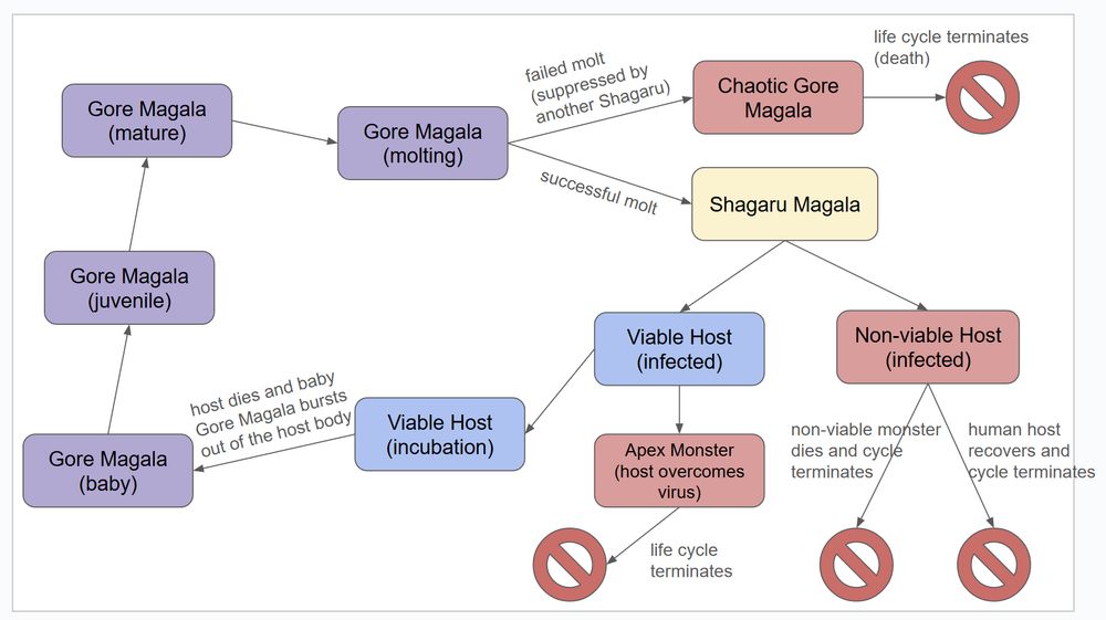Life cycle of Gore Magala